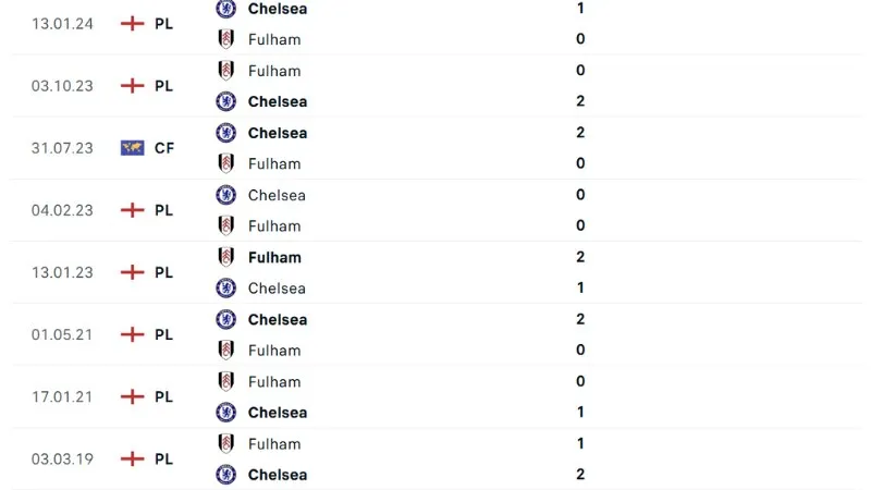 Lịch sử đối đầu Chelsea vs Fulham 22h00 ngày 26/12/2024